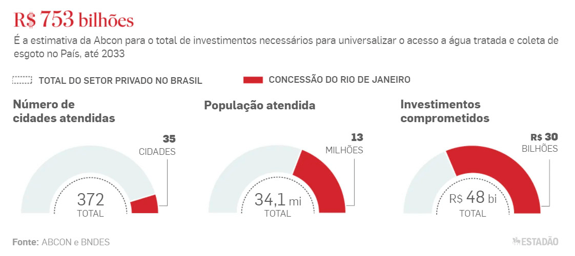 Concessão da CEDAE promete mobilizar grande investimento no maior projeto de infraestrutura do País